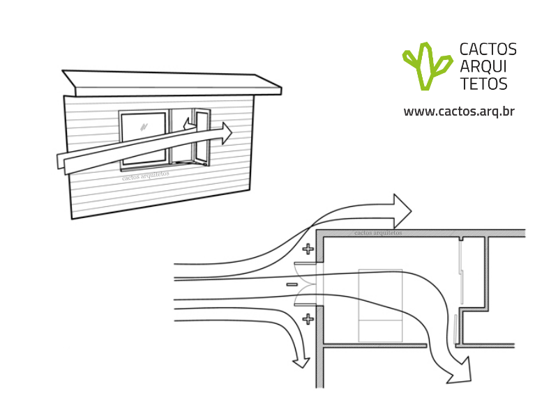 Arquitetura Em Queimadas, Pb: Planeje Sua Casa Dos Sonhos Com A Cactos Arquitetos (5 Dicas Para A Sua Obra) 3 Cactos Arquitetos Em Campina Grande ventilacao natural em projetos de arquitetura para a cidade de sousa paraiba PB 1 | Cactos Arquitetos em Campina Grande